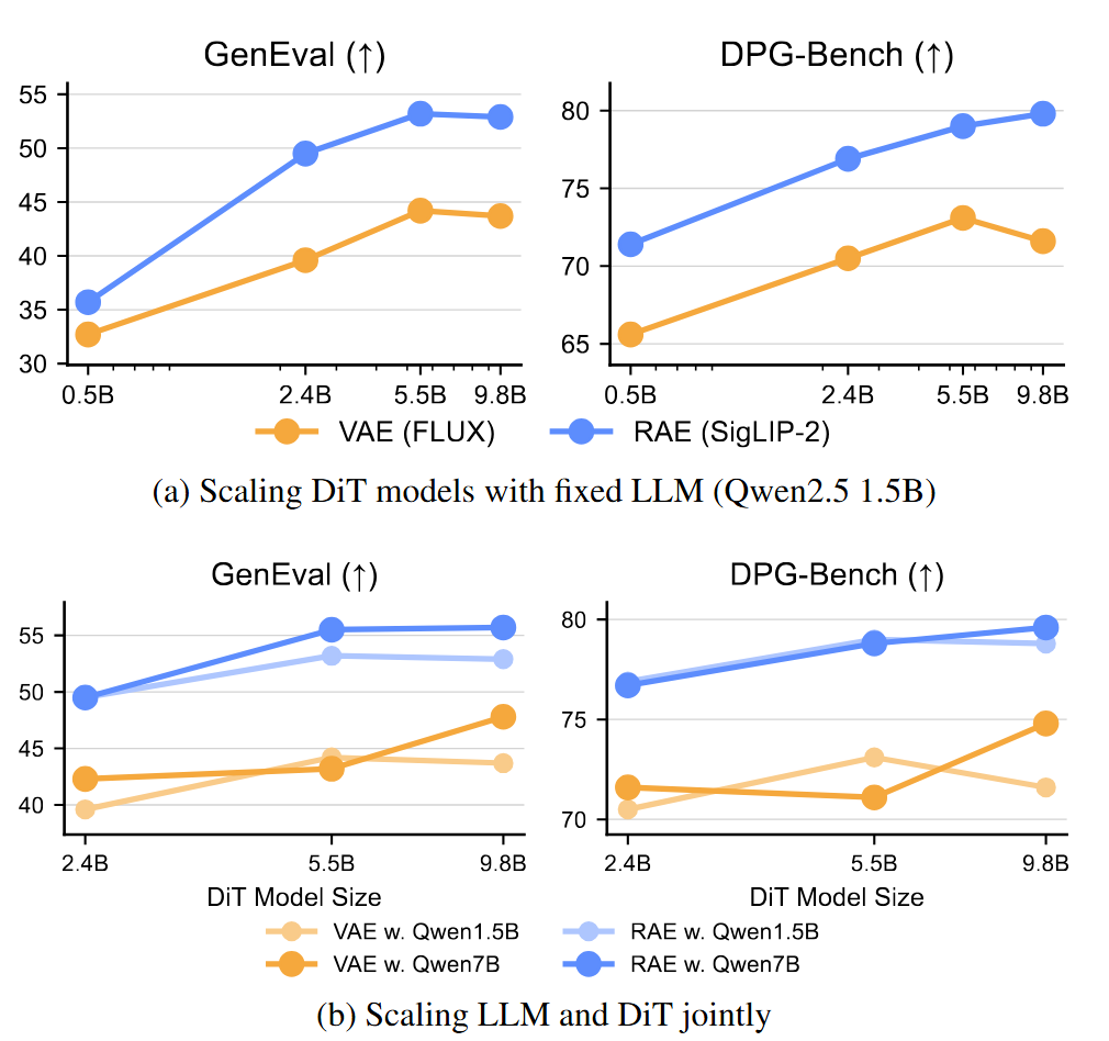 Pretraining scaling comparison between RAE and VAE