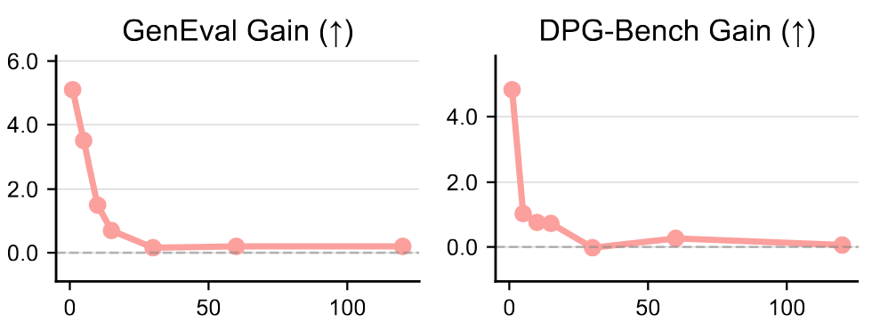 Effect of noise-augmented decoding at different training stages