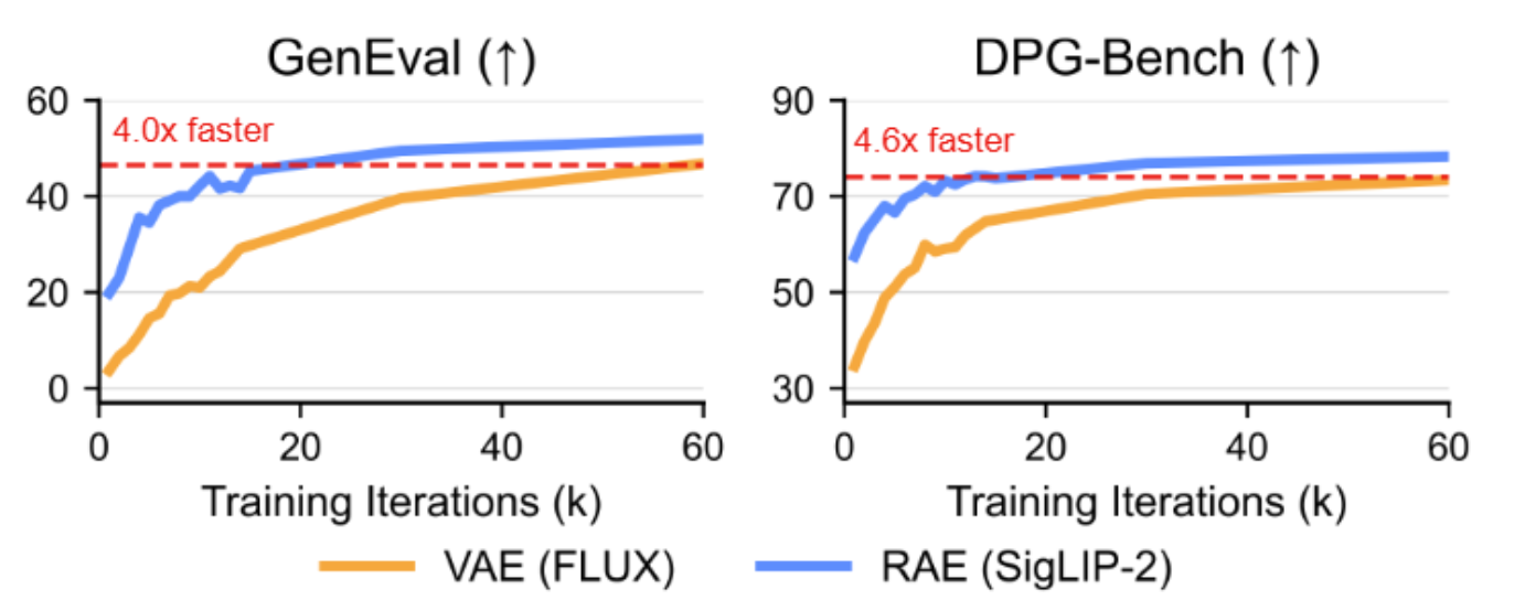 Pipeline overview for representation autoencoders